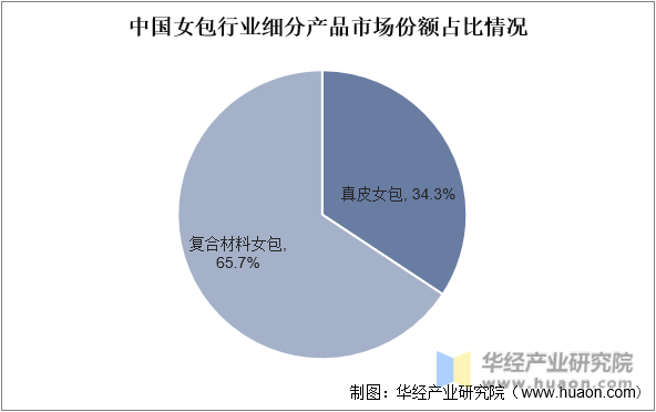 中国女包行业细分产品市场份额占比情况