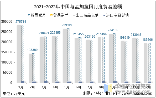2021-2022年中国与孟加拉国月度贸易差额