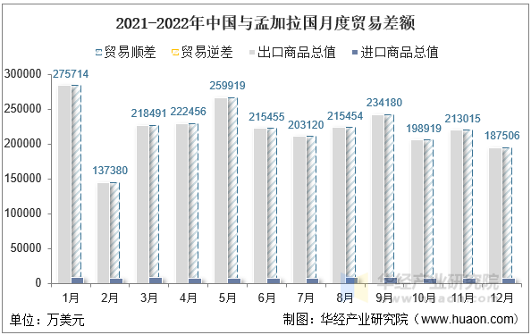 2021-2022年中国与孟加拉国月度贸易差额