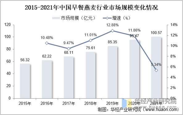 2015-2021年中国早餐燕麦行业市场规模变化情况