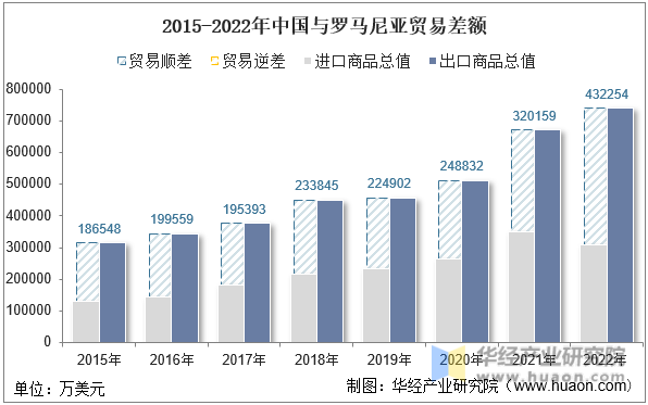 2015-2022年中国与罗马尼亚贸易差额