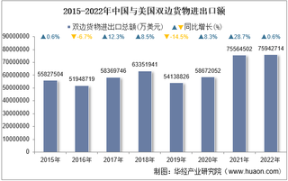 2022年中国与美国双边贸易额与贸易差额统计