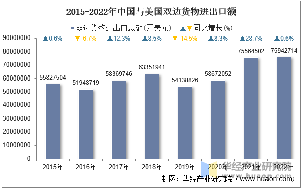 2015-2022年中国与美国双边货物进出口额