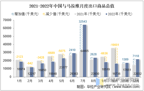 2021-2022年中国与马拉维月度出口商品总值