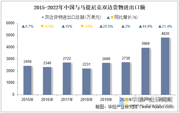 2015-2022年中国与马提尼克双边货物进出口额