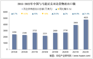 2022年中国与马提尼克双边贸易额与贸易差额统计