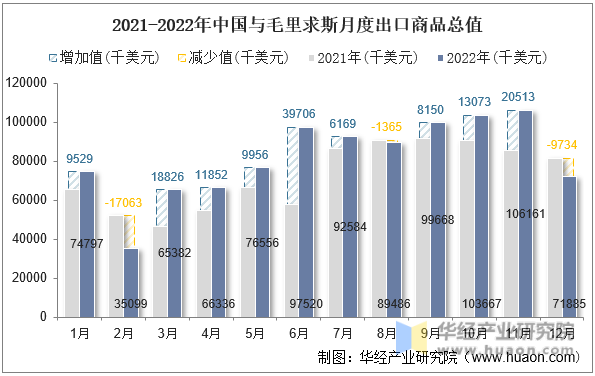 2021-2022年中国与毛里求斯月度出口商品总值