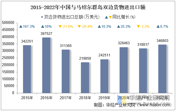 2015-2022年中国与马绍尔群岛双边货物进出口额