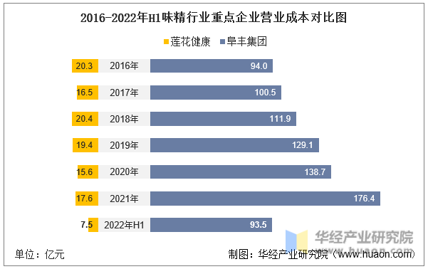 2016-2022年H1味精行业重点企业营业成本对比图