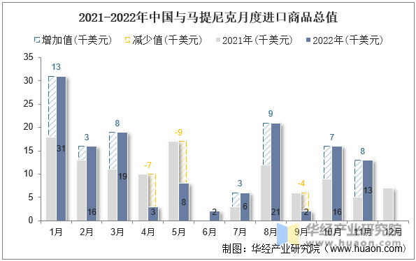 2021-2022年中国与马提尼克月度进口商品总值