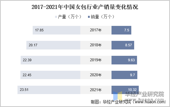 2017-2021年中国女包行业产销量变化情况