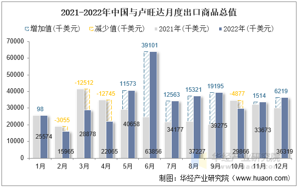 2021-2022年中国与卢旺达月度出口商品总值