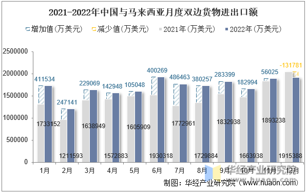 2021-2022年中国与马来西亚月度双边货物进出口额
