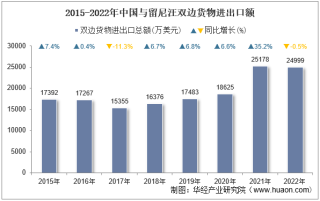 2022年中国与留尼汪双边贸易额与贸易差额统计