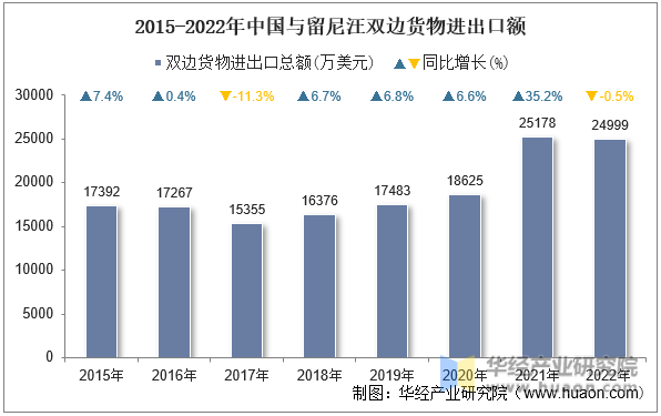 2015-2022年中国与留尼汪双边货物进出口额