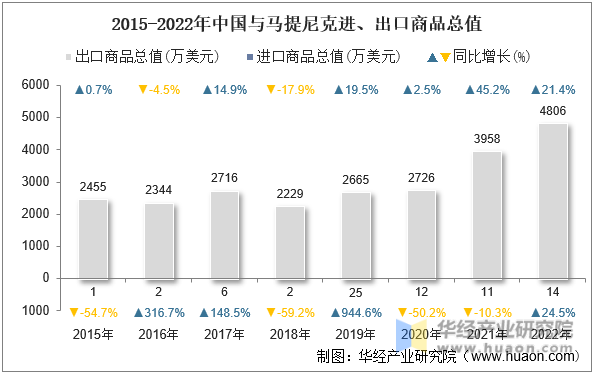 2015-2022年中国与马提尼克进、出口商品总值