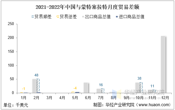 2021-2022年中国与蒙特塞拉特月度贸易差额