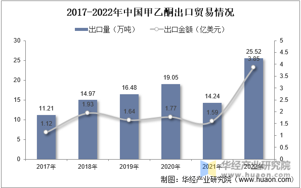 2017-2022年中国甲乙酮出口贸易情况