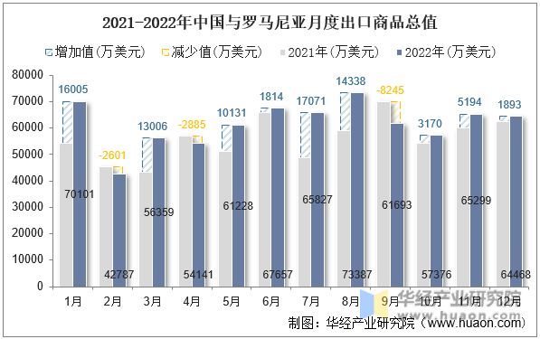 2021-2022年中国与罗马尼亚月度出口商品总值