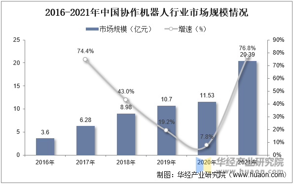 2016-2021年中国协作机器人行业市场规模情况