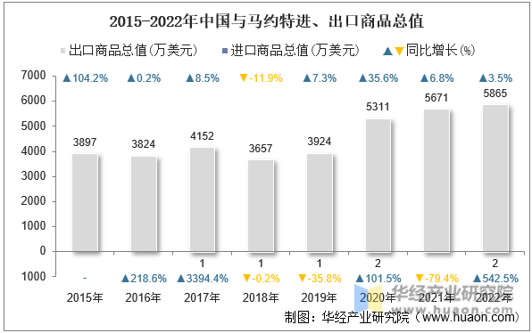 2015-2022年中国与马约特进、出口商品总值