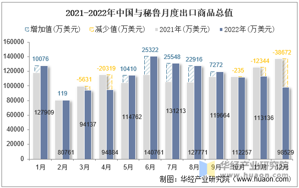 2021-2022年中国与秘鲁月度出口商品总值 2021-2022年中国与秘鲁月度出口商品总值