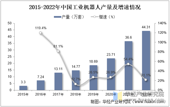 2015-2022年中国工业机器人产量及增速情况