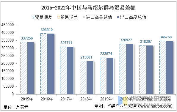 2015-2022年中国与马绍尔群岛贸易差额