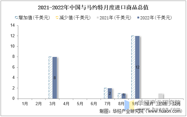 2021-2022年中国与马约特月度进口商品总值