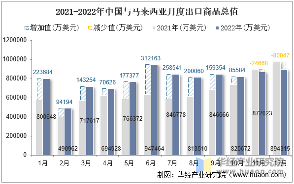 2021-2022年中国与马来西亚月度出口商品总值
