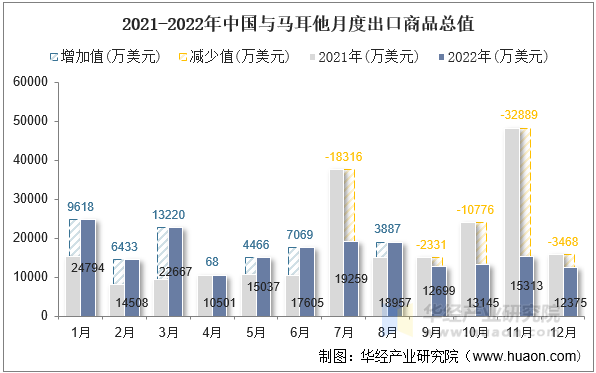 2021-2022年中国与马耳他月度出口商品总值