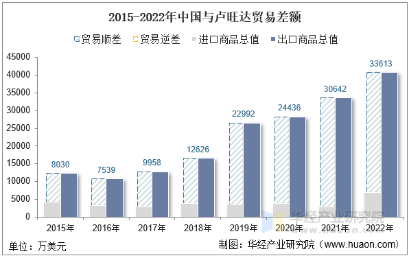 2015-2022年中国与卢旺达贸易差额