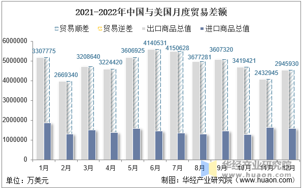 2021-2022年中国与美国月度贸易差额