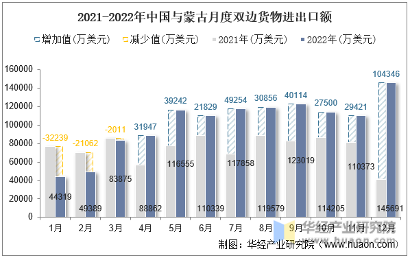 2021-2022年中国与蒙古月度双边货物进出口额