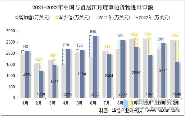 2021-2022年中国与留尼汪月度双边货物进出口额