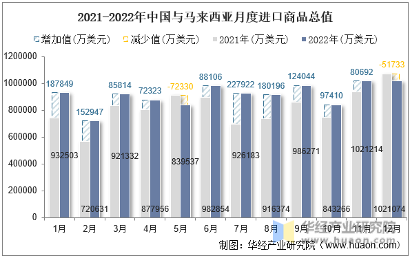 2021-2022年中国与马来西亚月度进口商品总值