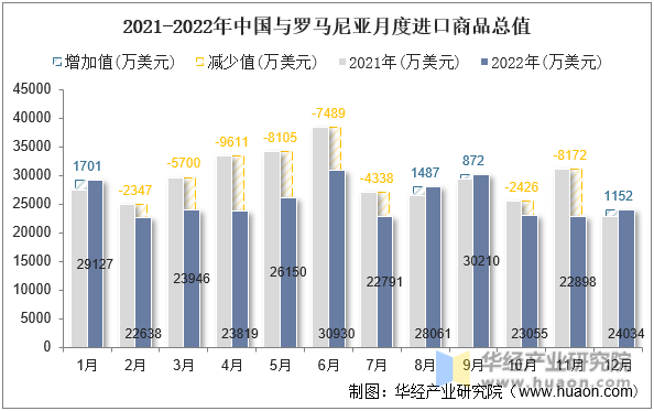 2021-2022年中国与罗马尼亚月度进口商品总值