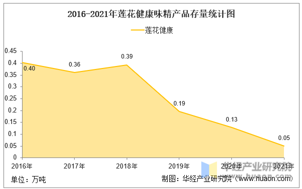 2016-2021年莲花健康味精产品存量统计图