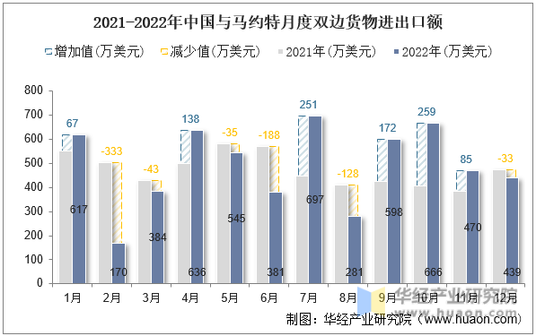2021-2022年中国与马约特月度双边货物进出口额