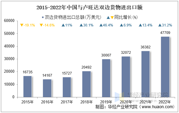 2015-2022年中国与卢旺达双边货物进出口额