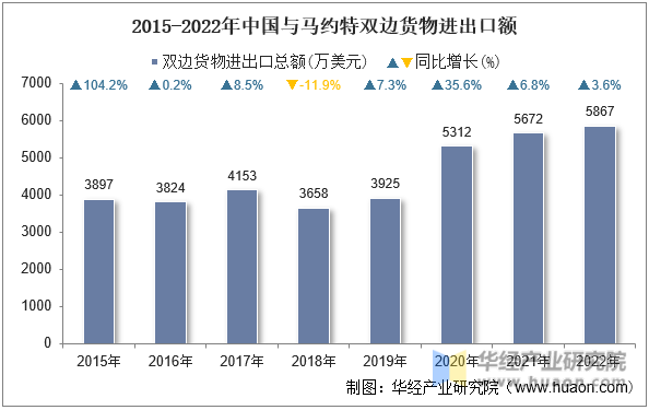 2015-2022年中国与马约特双边货物进出口额