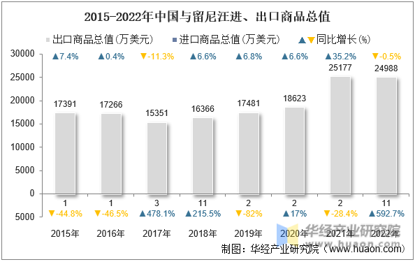 2015-2022年中国与留尼汪进、出口商品总值