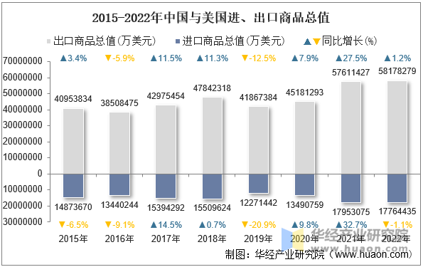 2015-2022年中国与美国进、出口商品总值