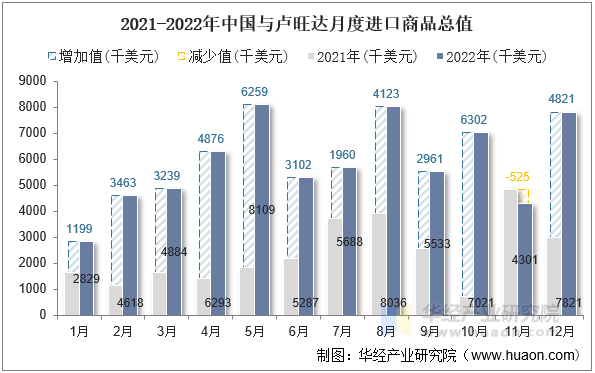2021-2022年中国与卢旺达月度进口商品总值