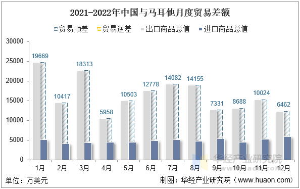 2021-2022年中国与马耳他月度贸易差额