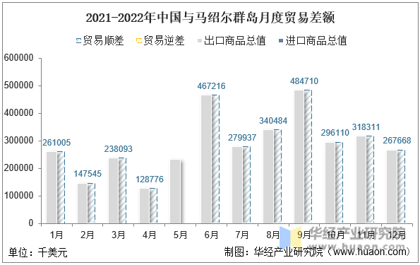 2021-2022年中国与马绍尔群岛月度贸易差额