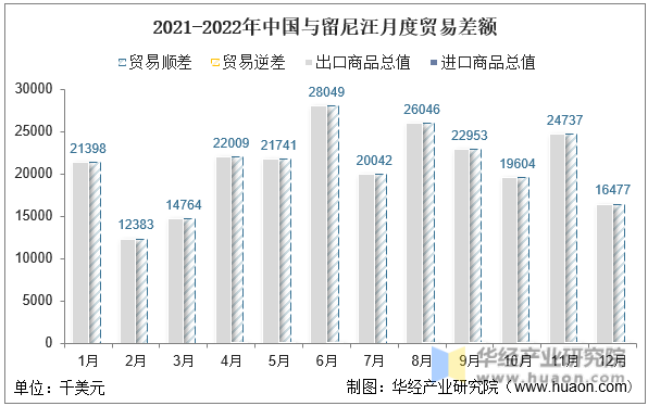 2021-2022年中国与留尼汪月度贸易差额