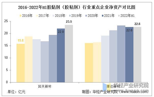 2016-2022年H1胶黏剂（胶粘剂）行业重点企业净资产对比图