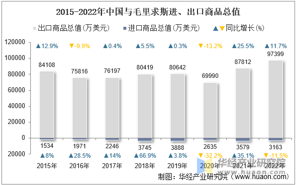 2015-2022年中国与毛里求斯进、出口商品总值