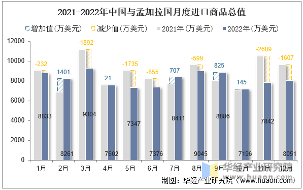 2021-2022年中国与孟加拉国月度进口商品总值